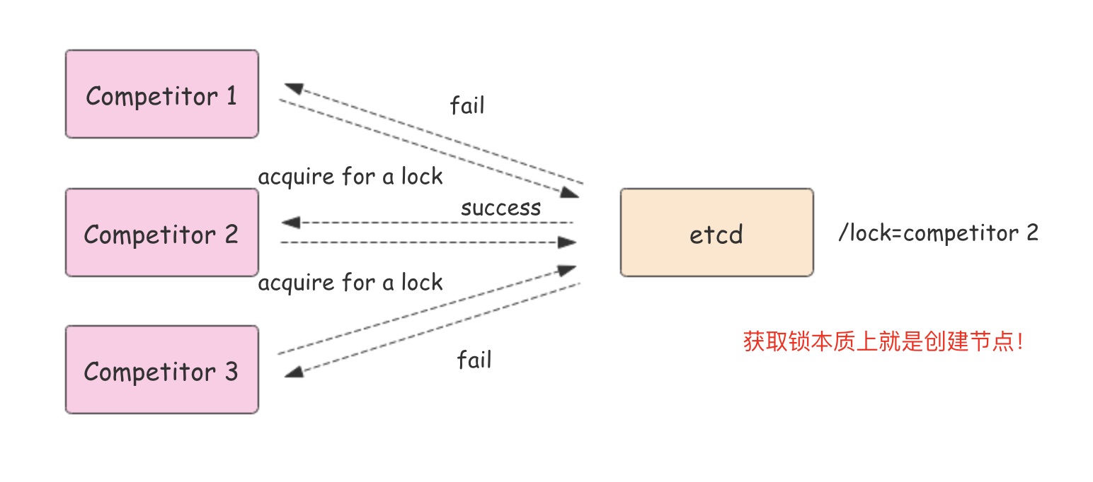 Go操作etcd的实现示例