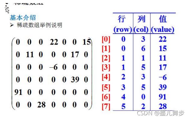 golang数据结构之golang稀疏数组sparsearray详解