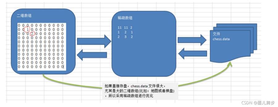 golang数据结构之golang稀疏数组sparsearray详解