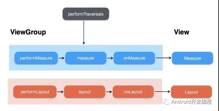 Android进阶之深入理解View的布局(Layout)流程原理