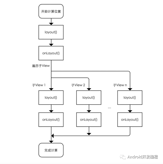 Android进阶之深入理解View的布局(Layout)流程原理