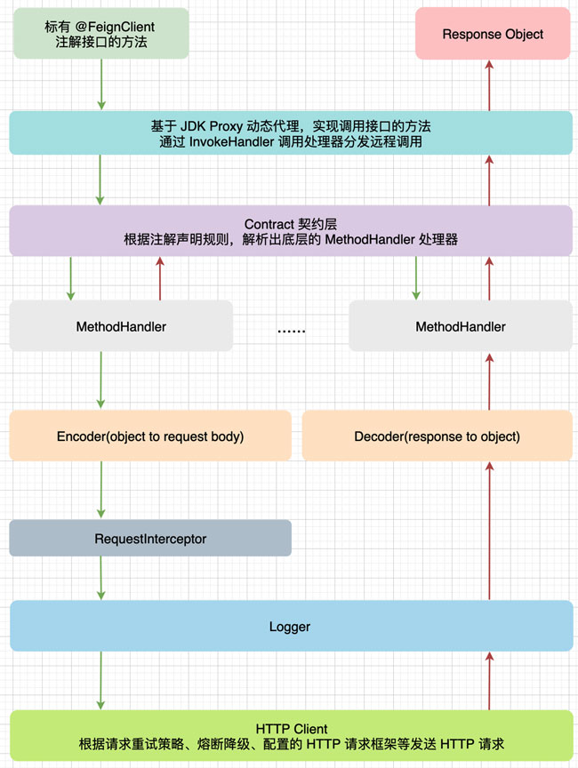 详解Feign的实现原理