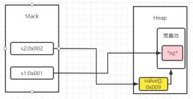 每日六道java新手入门面试题,通往自由的道路第二天