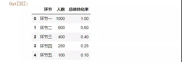 看如何用Python数据可视化来分析用户留存率，建议收藏