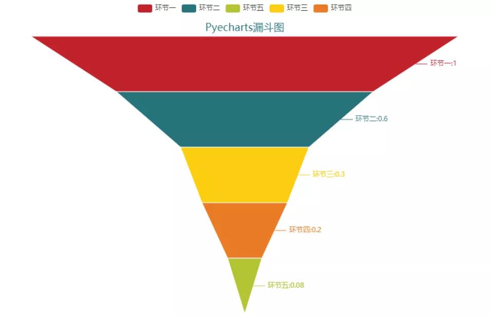 看如何用Python数据可视化来分析用户留存率，建议收藏