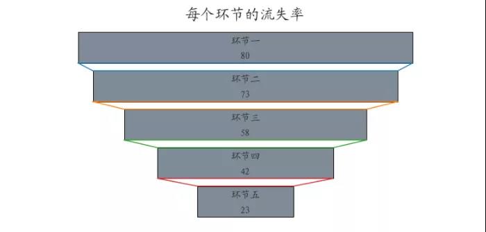 看如何用Python数据可视化来分析用户留存率，建议收藏