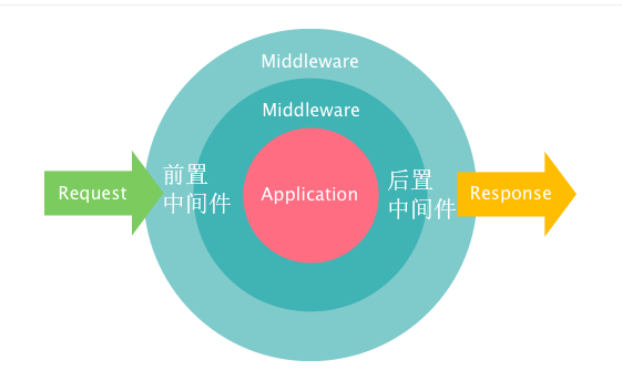 Laravel框架处理用户的请求操作详解