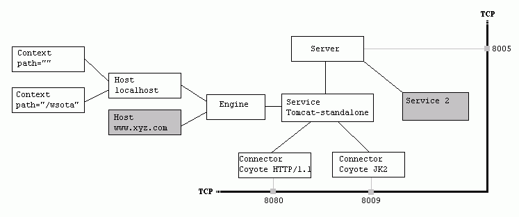 Tomcat核心组件及应用架构详解