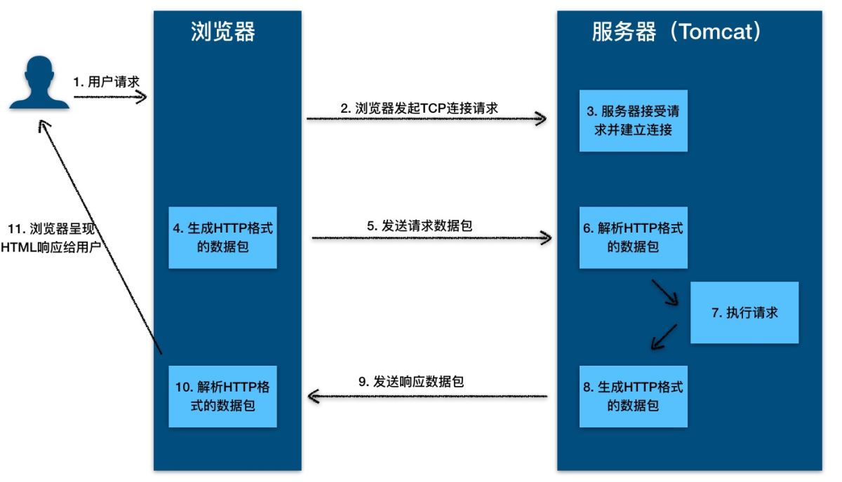 Tomcat核心组件及应用架构详解