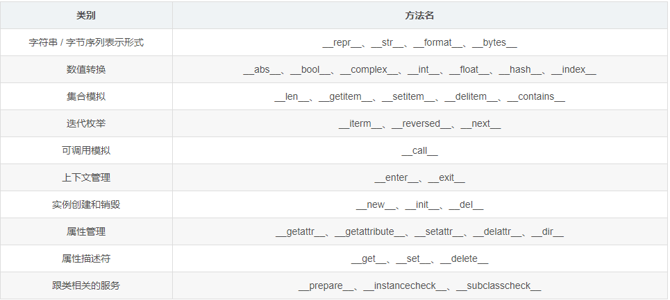 Python特殊方法整理汇总