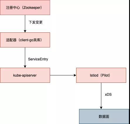 聊聊第三方注册中心集成Istio