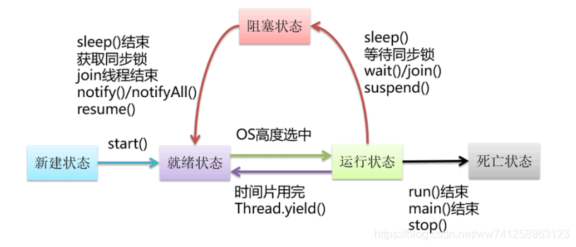 新手了解java 多线程基础知识