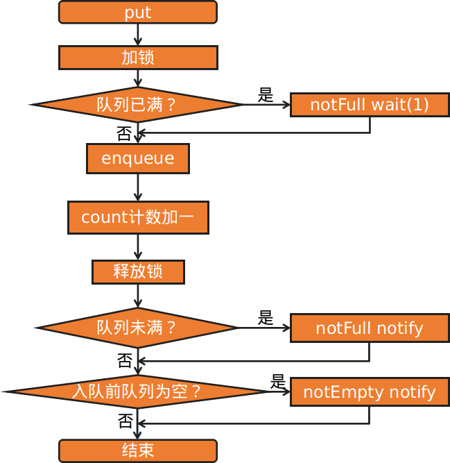 c++实现LinkBlockedQueue的问题