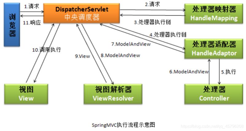 SpringMVC核心技术