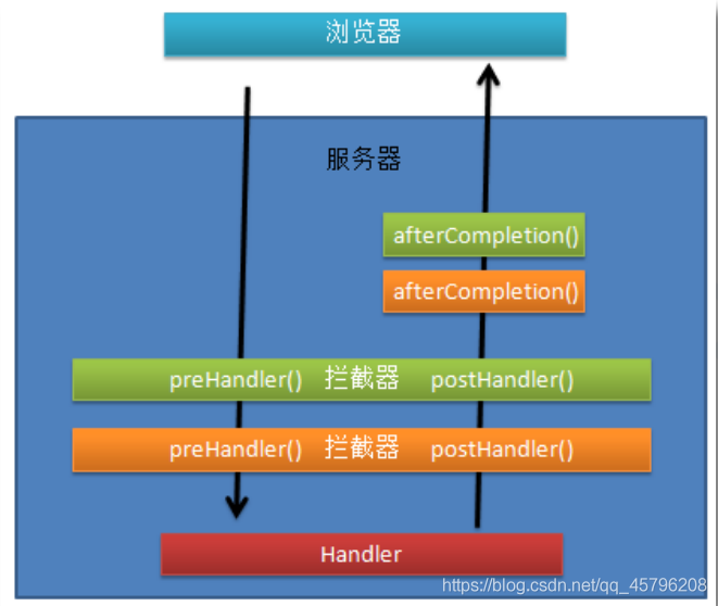 SpringMVC核心技术