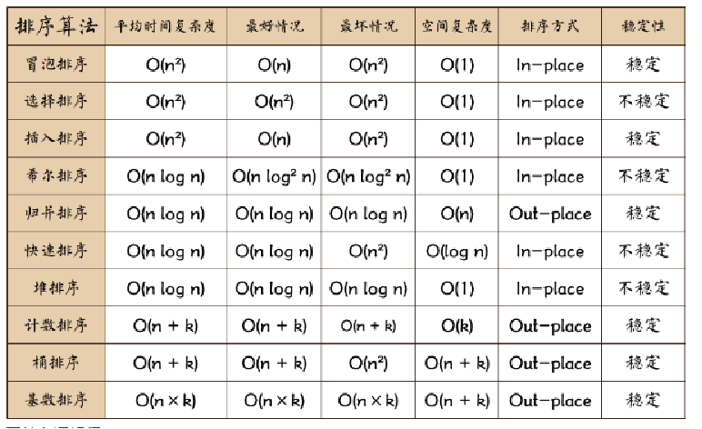 常见的排序算法,一篇就够了