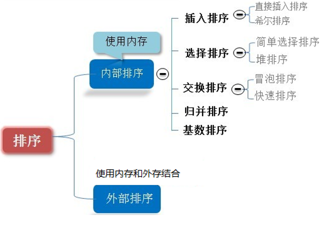 常见的排序算法,一篇就够了