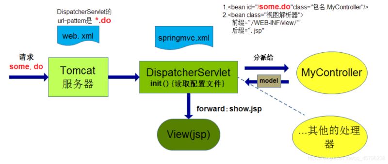 springMVC详细介绍