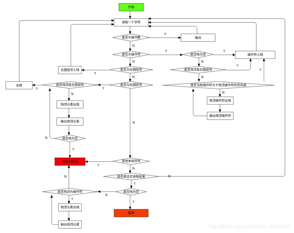 C++代码实现逆波兰式