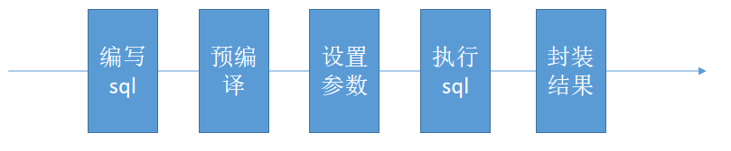 MyBatis基本实现过程