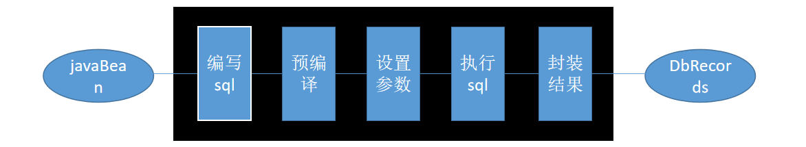 MyBatis基本实现过程