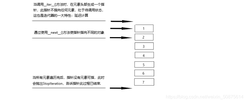 python学习之可迭代对象、迭代器、生成器