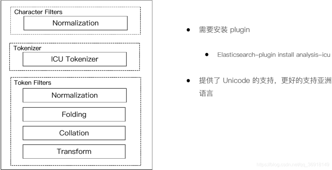 基于ElasticSearch Analyzer的使用规则详解