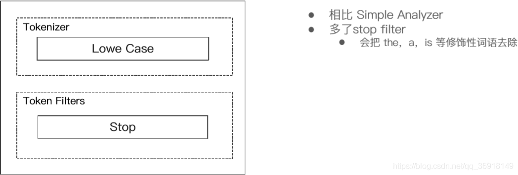 基于ElasticSearch Analyzer的使用规则详解