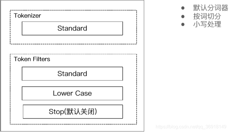 基于ElasticSearch Analyzer的使用规则详解