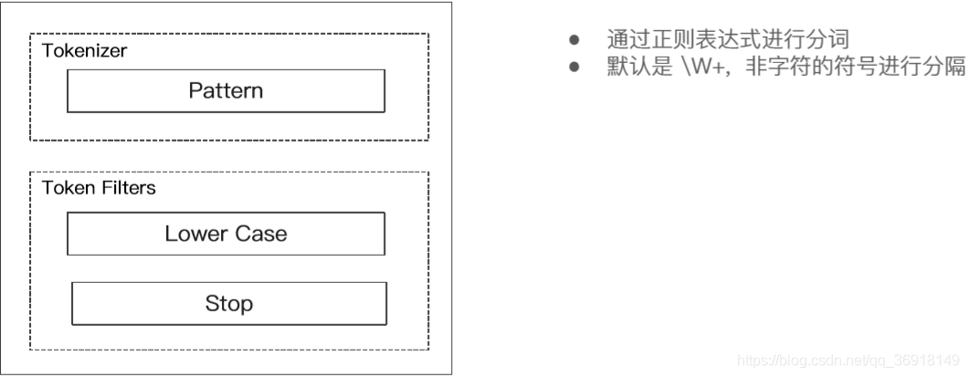 基于ElasticSearch Analyzer的使用规则详解