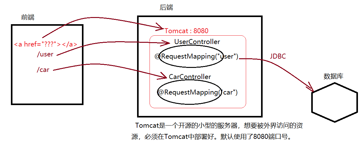 SpringMVC post请求的处理