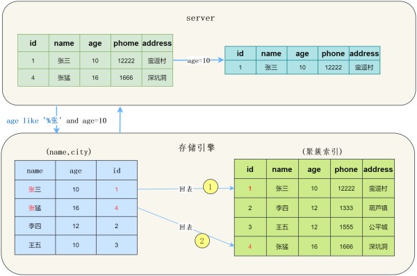 五分钟带你搞懂MySQL索引下推