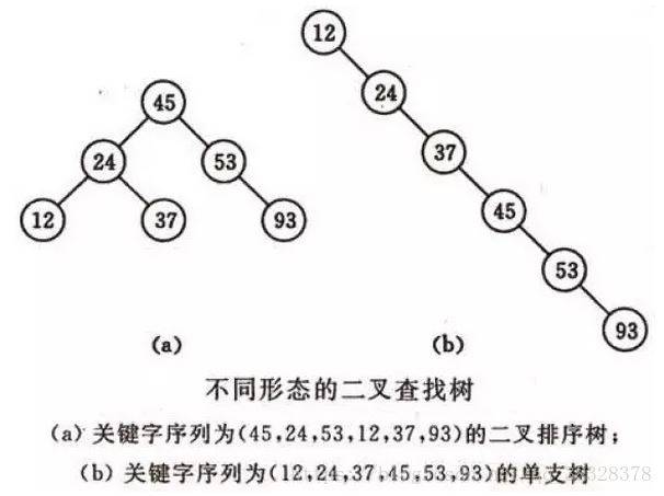 Python实现七大查找算法的示例代码