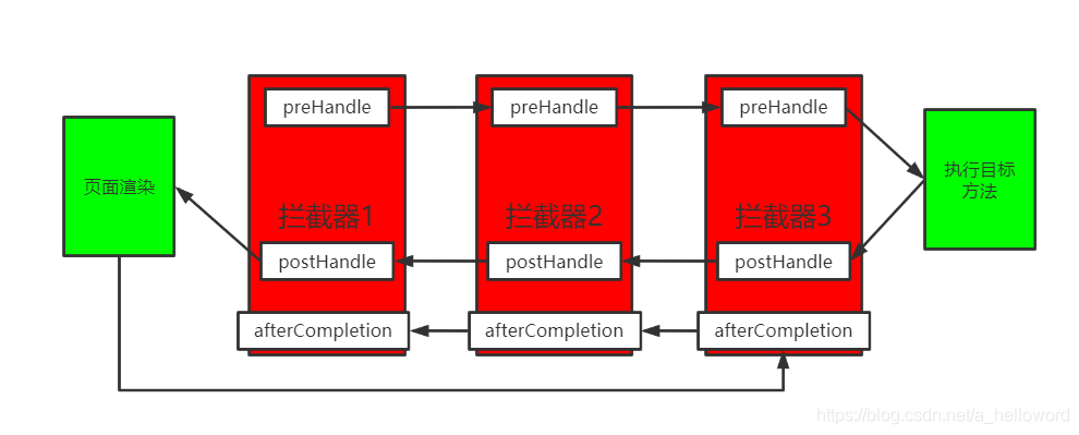 SpringBoot拦截器以及源码详析