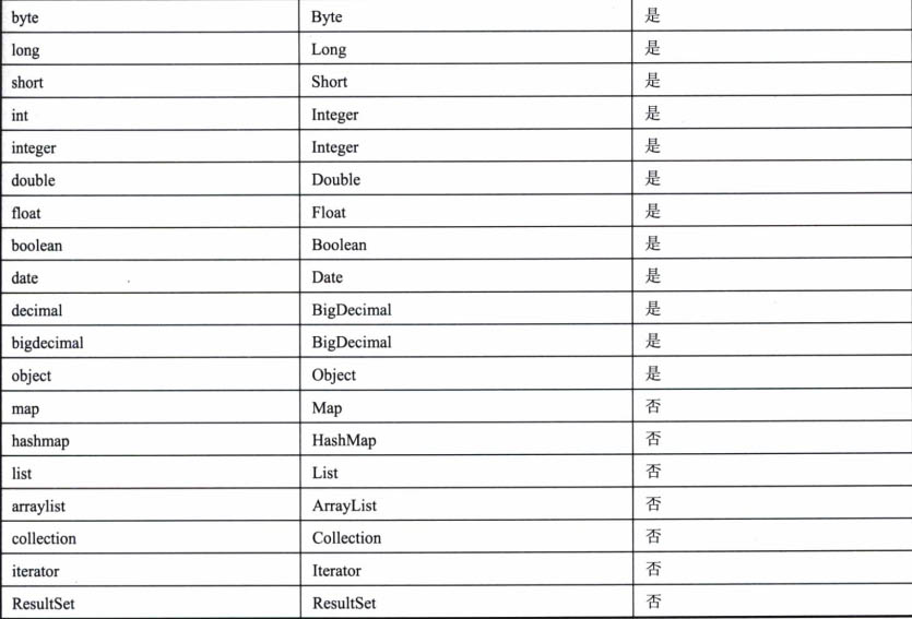 Mybatis配置之typeAlias标签的用法