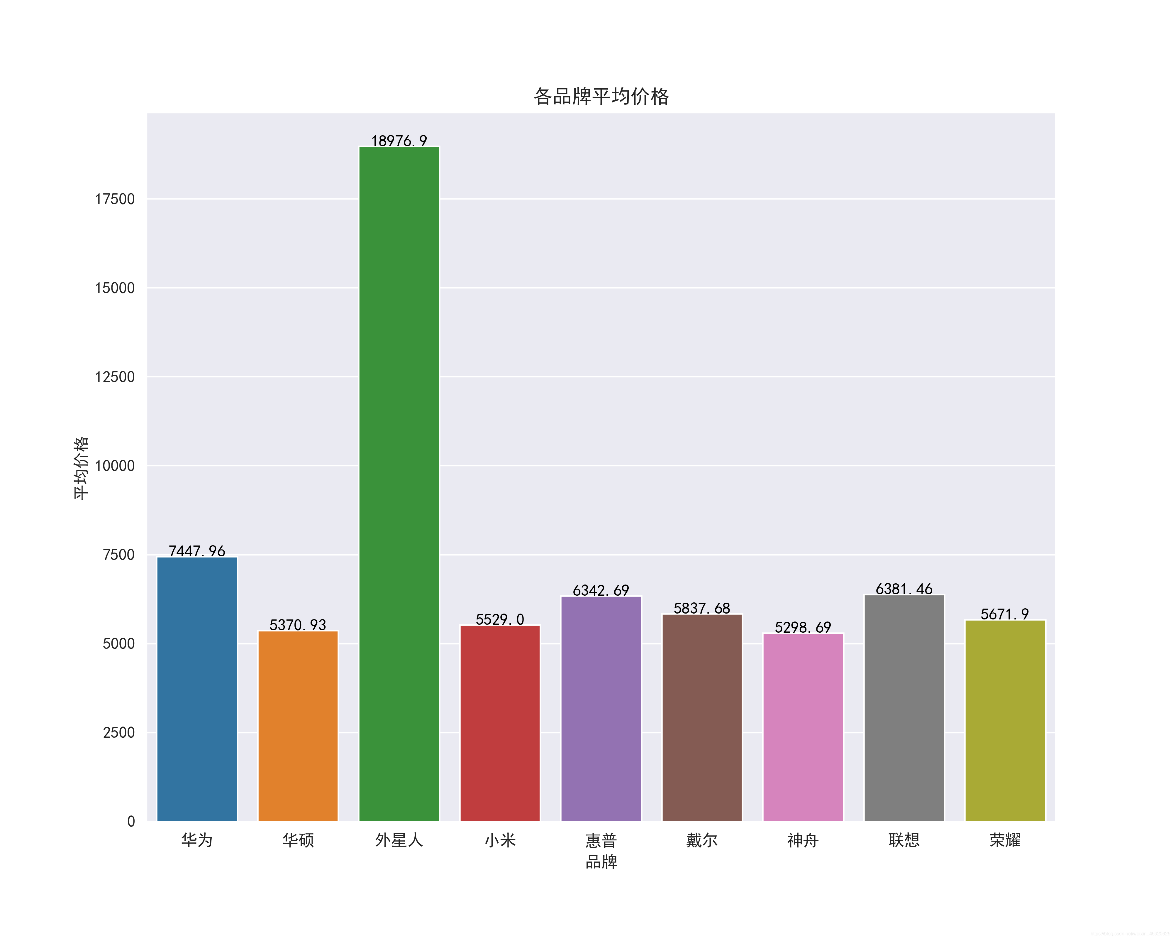 python基于scrapy爬取京东笔记本电脑数据并进行简单处理和分析