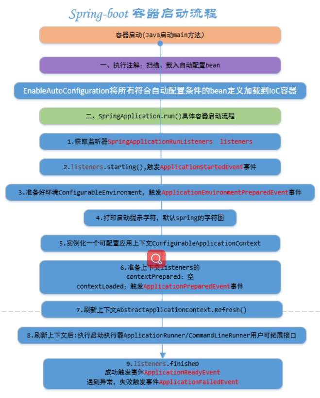 浅谈SpringBoot资源初始化加载的几种方式