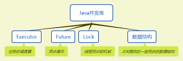 带你快速搞定java并发库