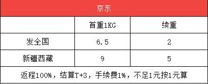 京东个人寄件收费标准 京东快递价格明细表 2021京东快递收费标准价格表