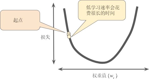 AI:如何训练机器学习的模型