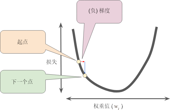 AI:如何训练机器学习的模型