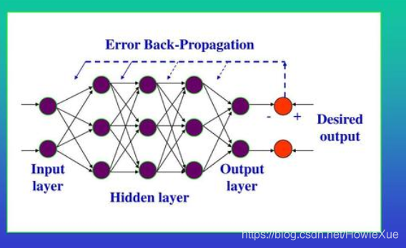 AI:如何训练机器学习的模型