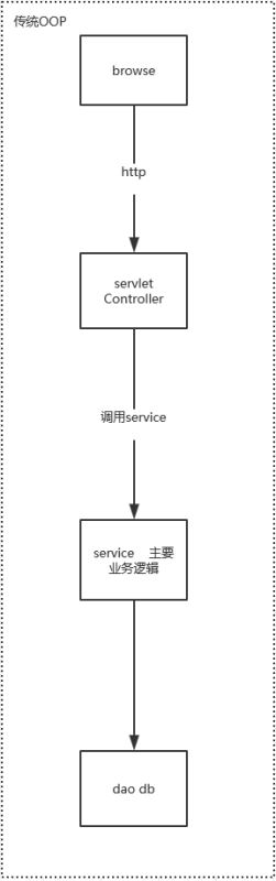 Spring AOP基本概念