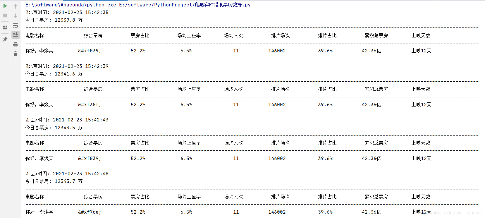 python爬虫之你好,李焕英电影票房数据分析