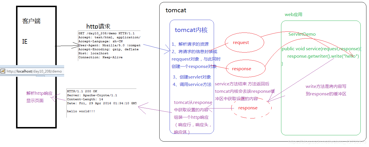 JavaWeb入门:HttpResponse和HttpRequest详解