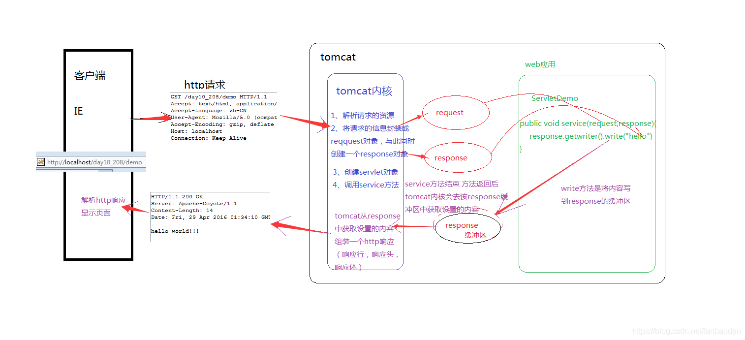 JavaWeb入门:HttpResponse和HttpRequest详解