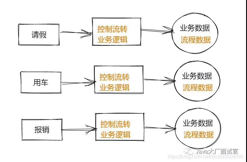 为什么使用工作流引擎，什么是工作流引擎，工作流引擎选型以及如何使用