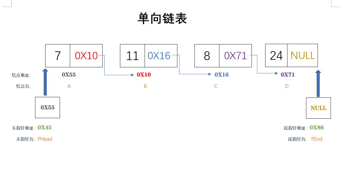 c语言单链表尾添加的深入讲解