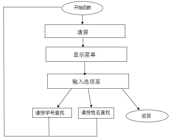 C语言学生成绩管理系统课程设计word版