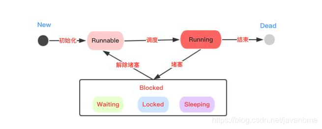 Java经典面试题汇总:多线程